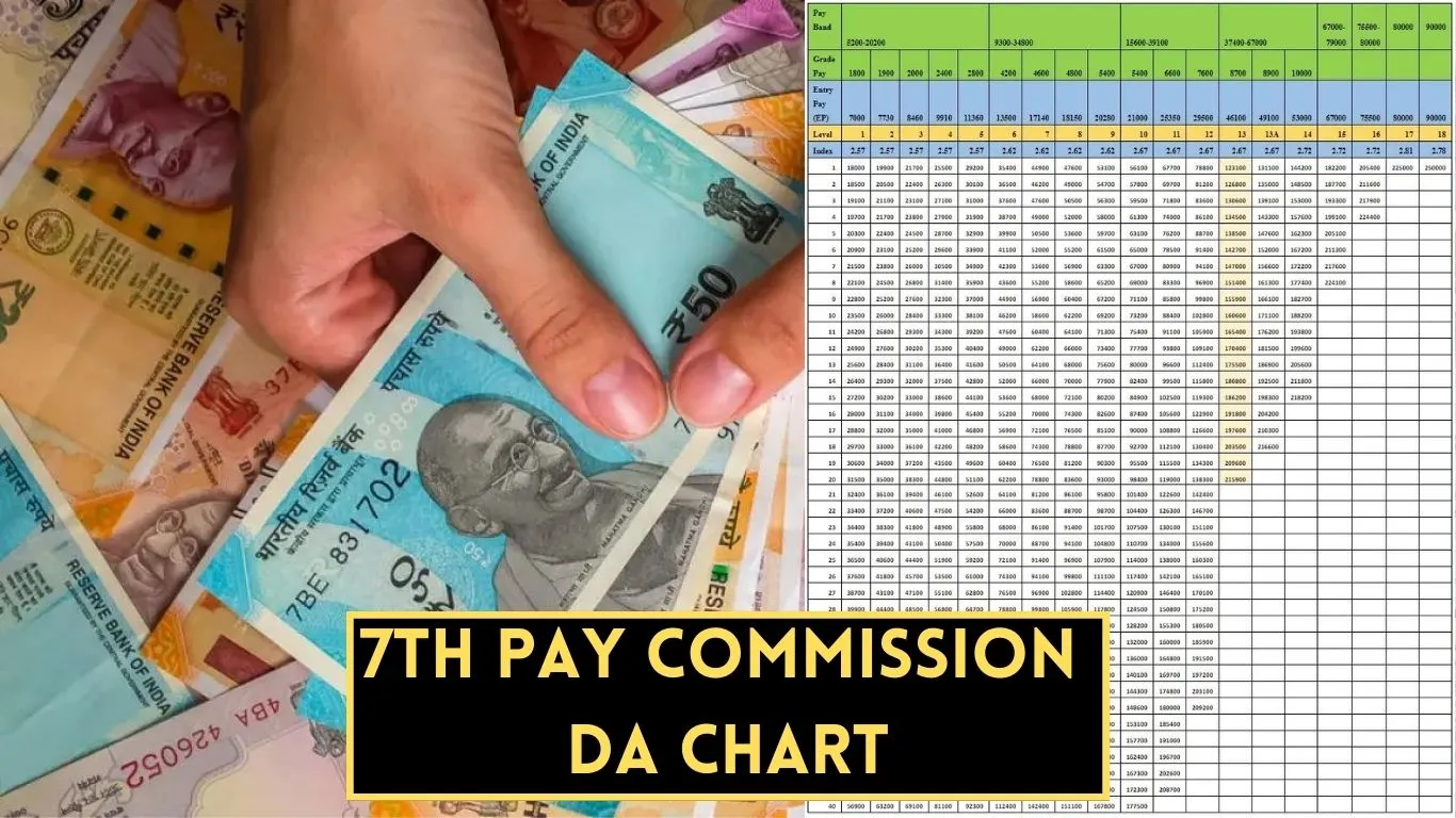 7th Pay Commission DA Chart