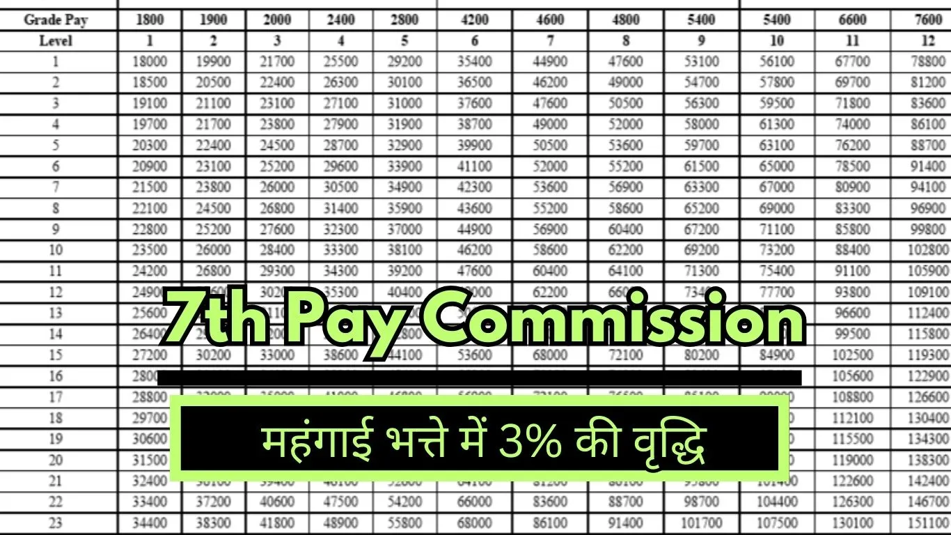 7th Pay Commission DA Hike 3% Rise in Dearness Allowance